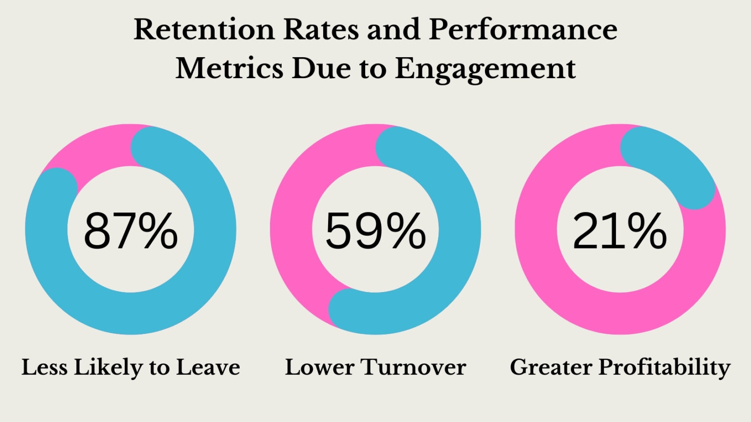 retention rates and performance metrics due to engagement