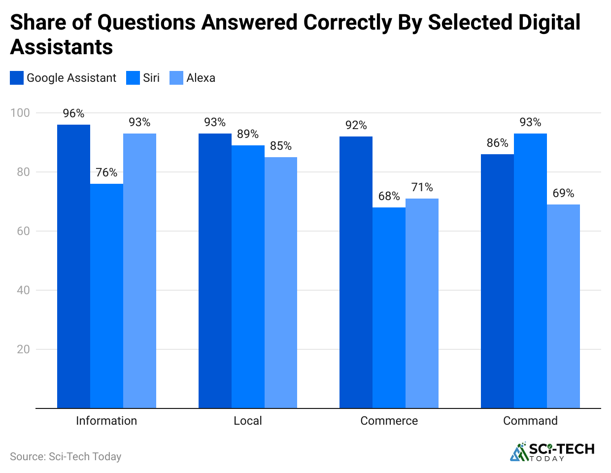 share-of-questions-answered-correctly-by-selected-digital-assistants