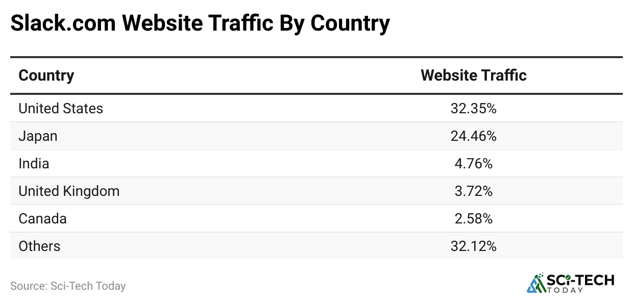 slack-com-website-traffic-by-country