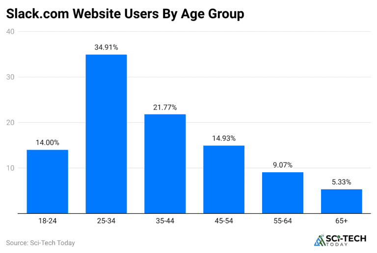 Slack Statistics By Market, Users, Usage And Facts (2025)