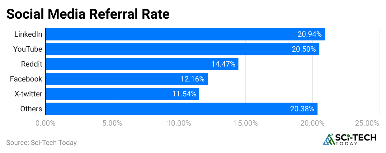 social-media-referral-rate
