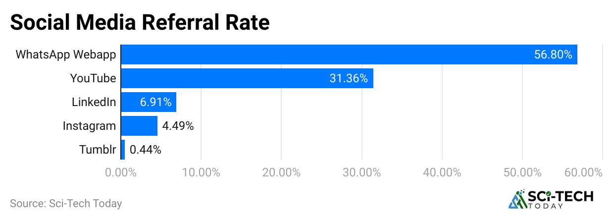 social-media-referral-rate
