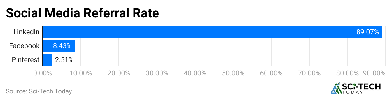 social-media-referral-rate