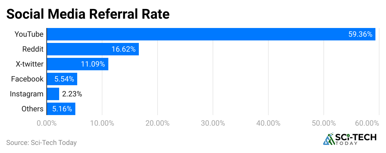 social-media-referral-rate