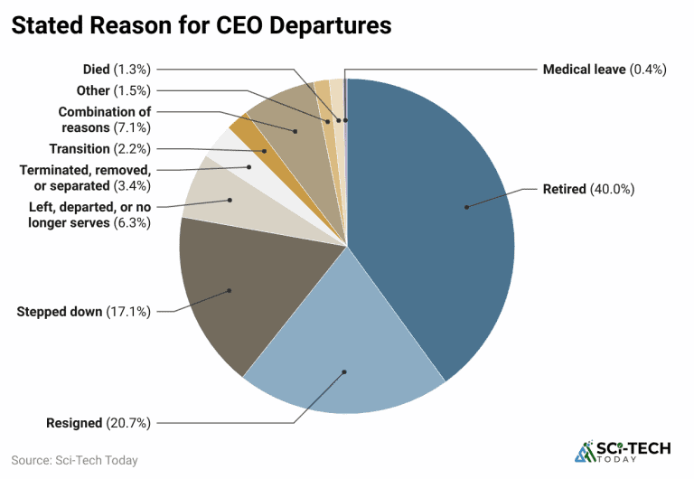 Manager Statistics Leadership Statistics And Facts (2025)