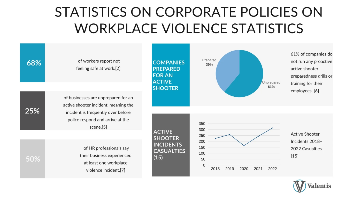 statistics on corporate policies on workplace violence statistics