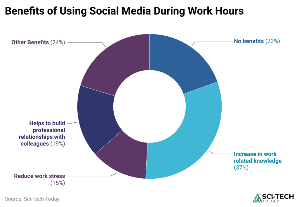 Social Media At the Workplace Statistics And Facts (2026)