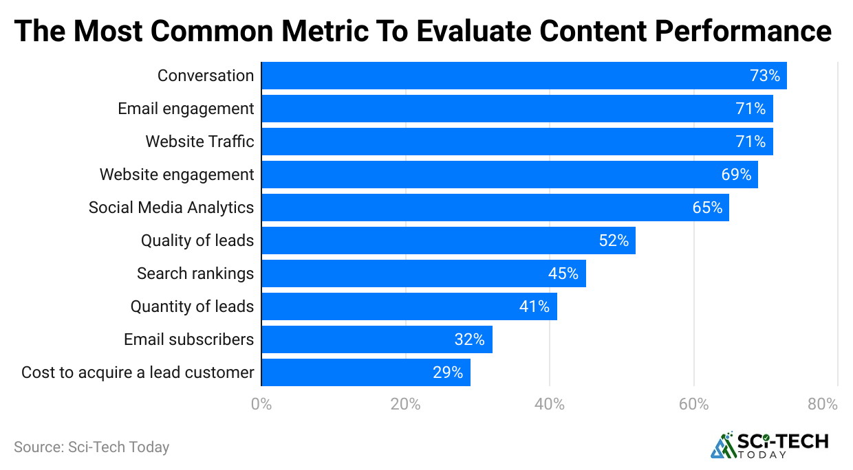 the-most-common-metric-to-evaluate-content-performance