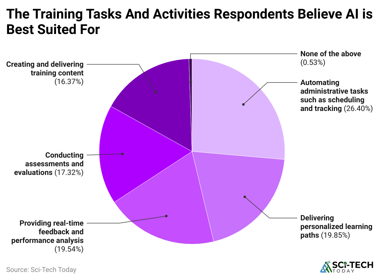 the-training-tasks-and-activities-respondents-believe-ai-is-best-suited-for