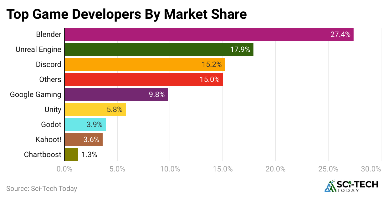 top-game-developers-by-market-share