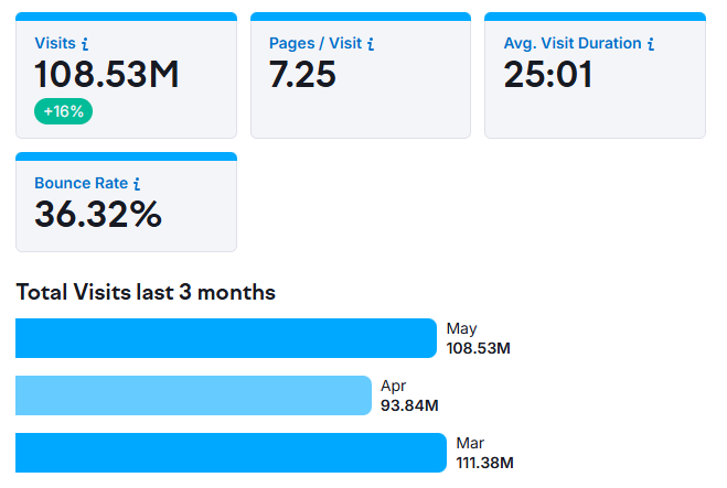 total visits last 3 months