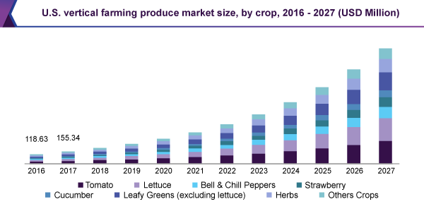 us-vertical-farming-produce-market-size