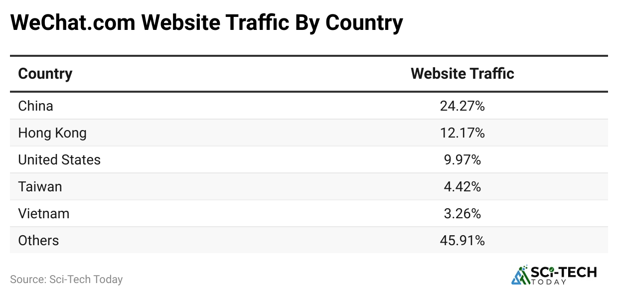 wechat-com-website-traffic-by-country