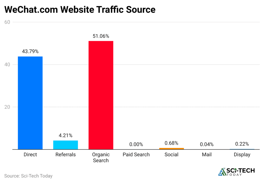We Chat Analytics WeChat Statistics By Revenue, Region, Users And Facts (2026)