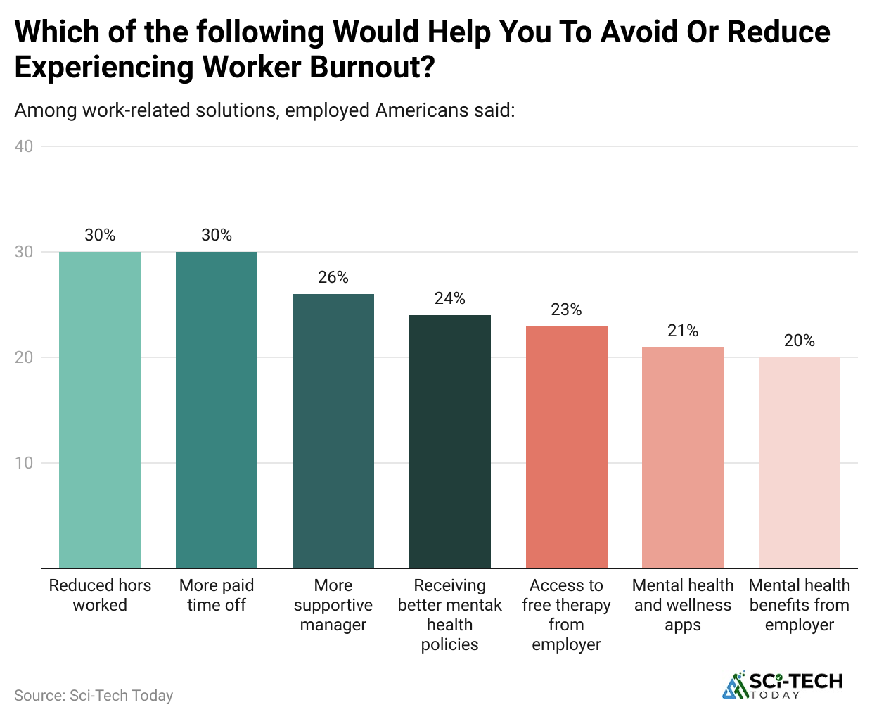 which-of-the-following-would-help-you-to-avoid-or-reduce-experiencing-worker-burnout-
