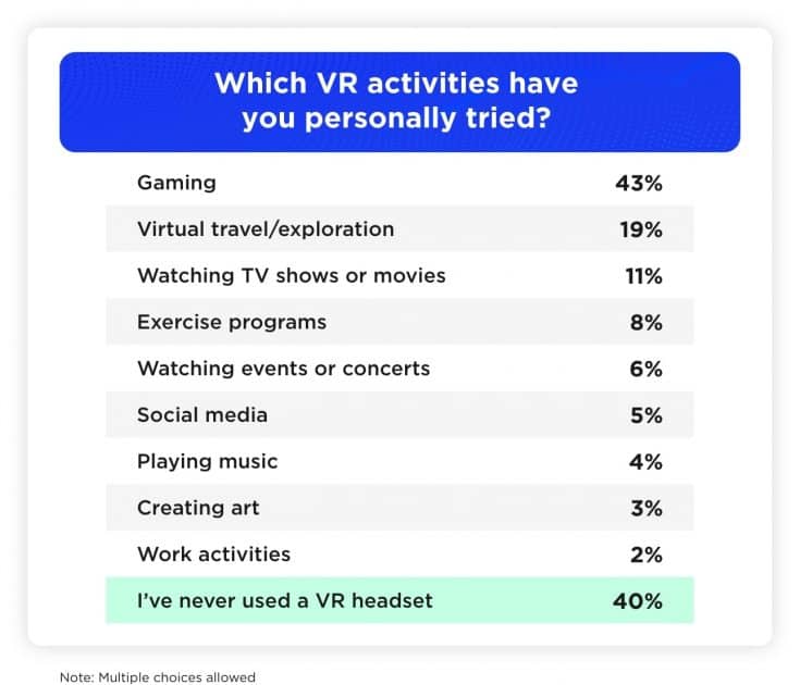 which vr activities have you personally tried