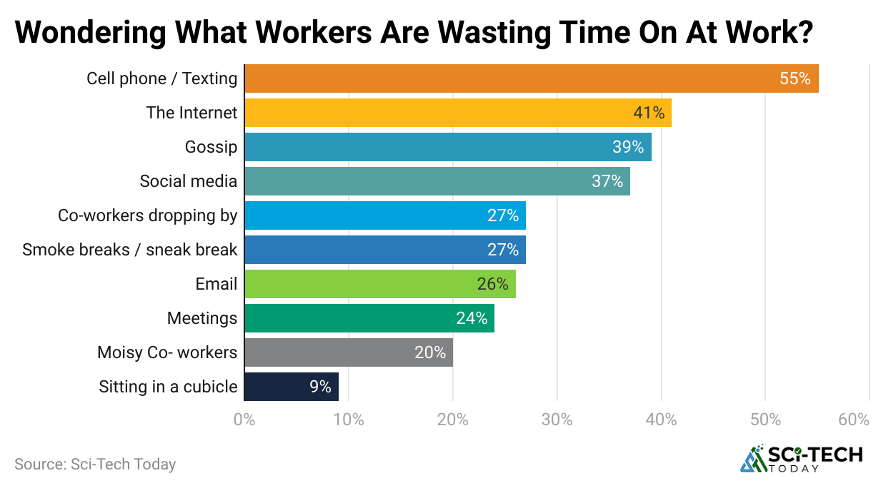 wondering-what-workers-are-wasting-time-on-at-work-