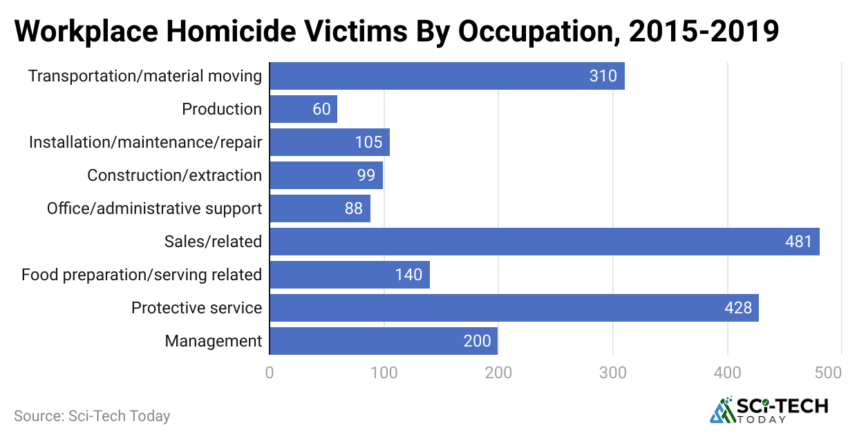 workplace-homicide-victims-by-occupation-2015-2019
