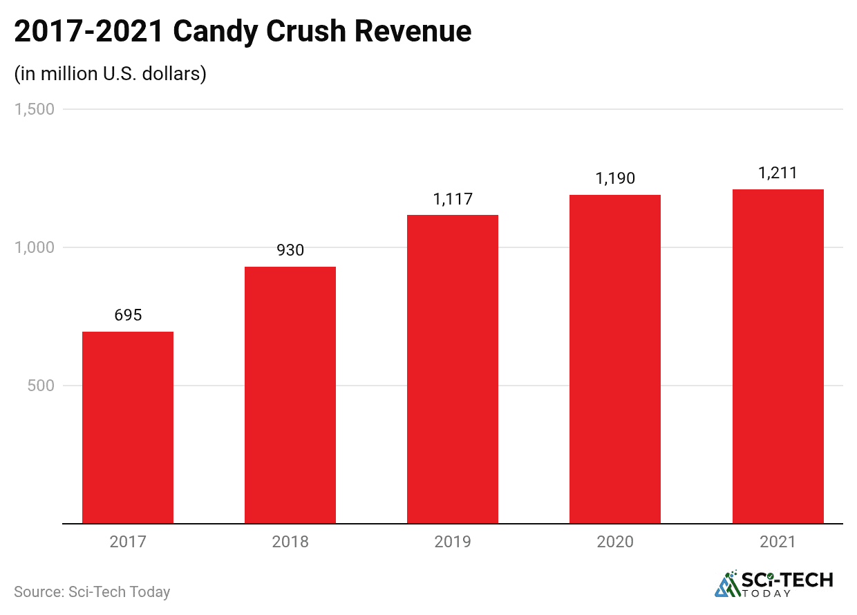 2017-2021-candy-crush-revenue