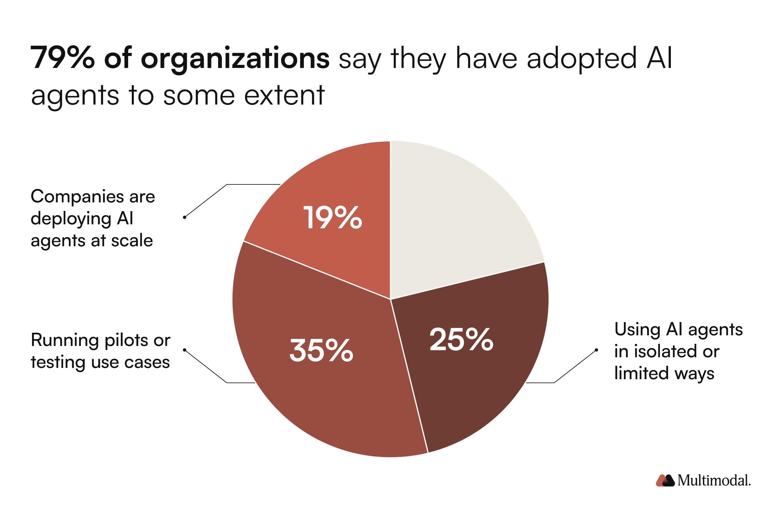 79% of organizations say they have adopted AI agents to some extent