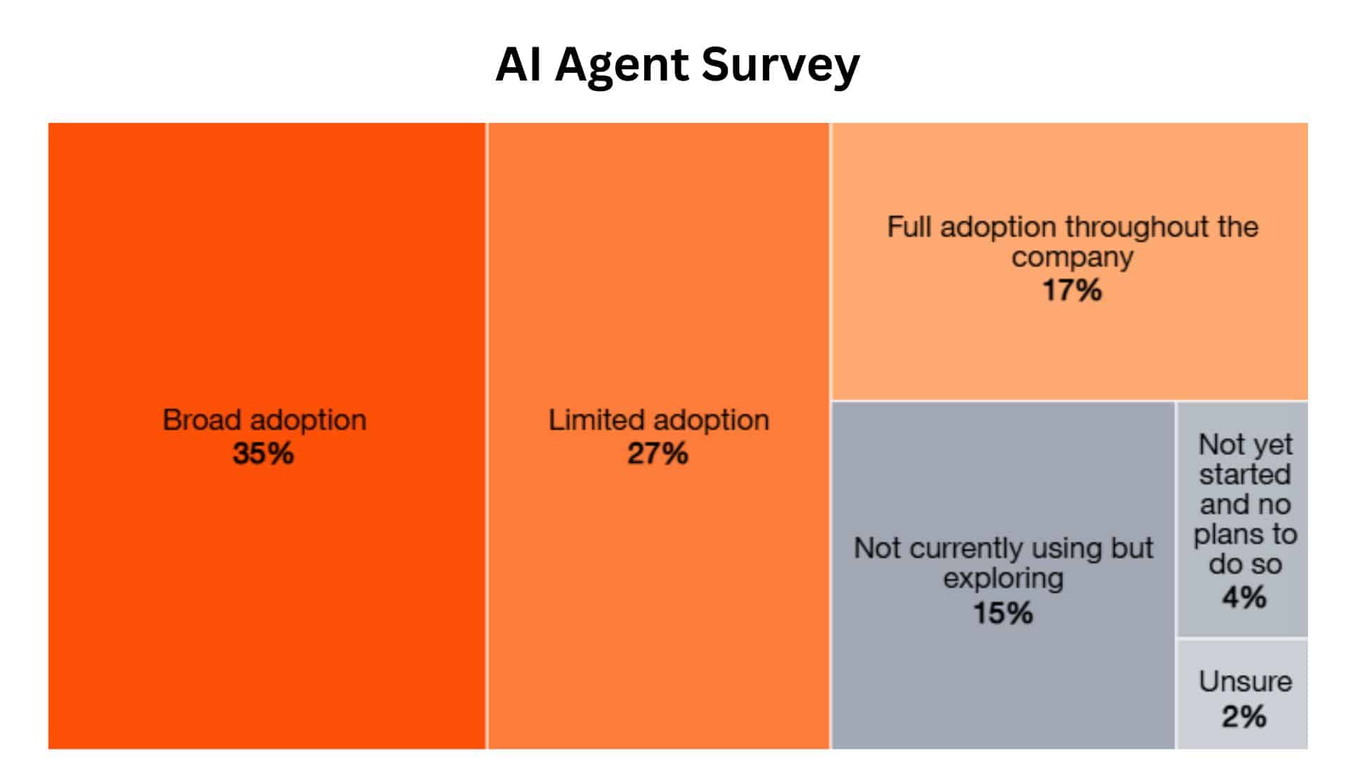 AI Agent Survey