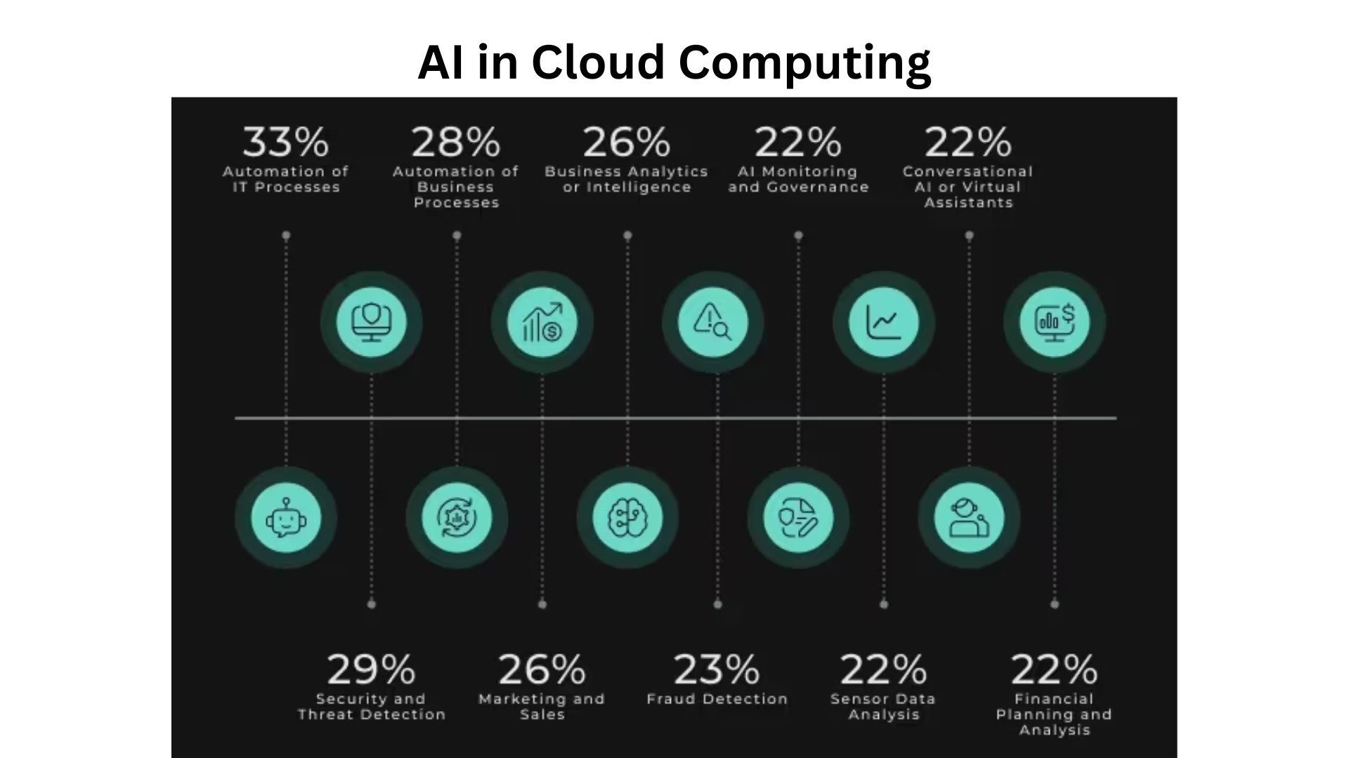 AI in cloud computing
