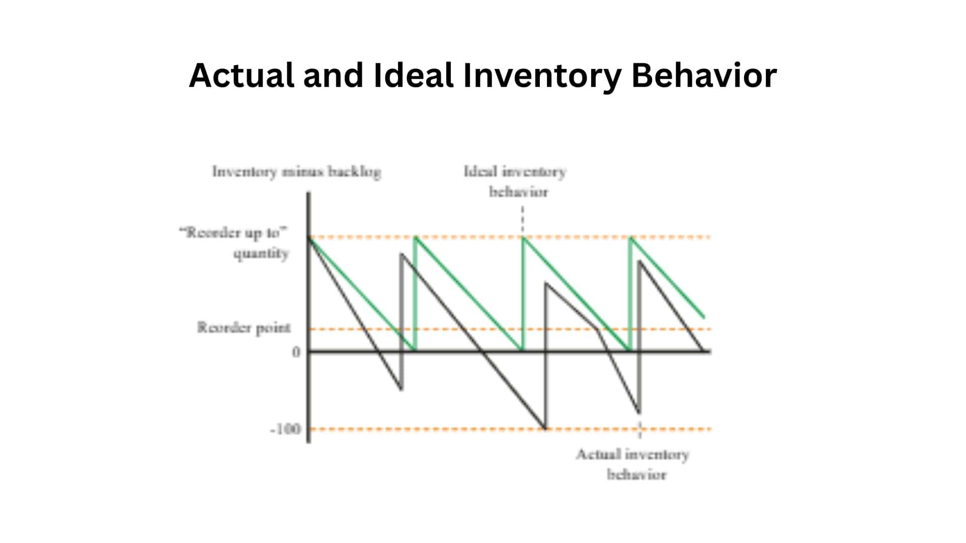 Actual and Ideal Inventory Behavior