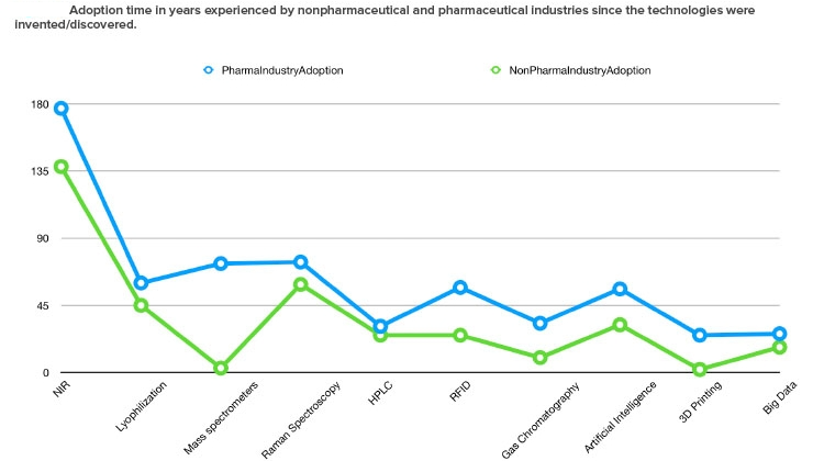 Adoption time in years experienced by nonpharma industries since the technologies were invented
