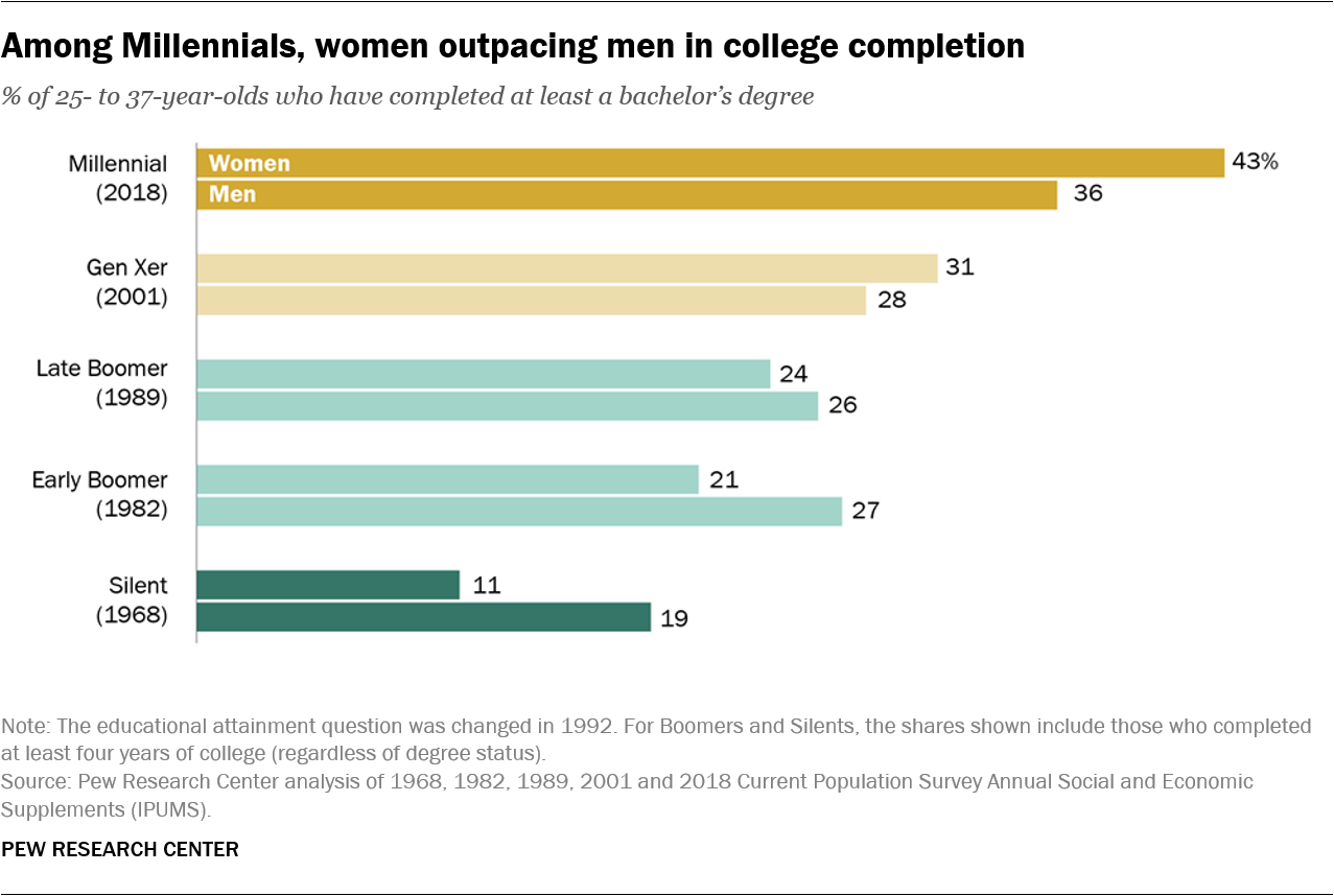 Among millennials women outpacing men in college completion
