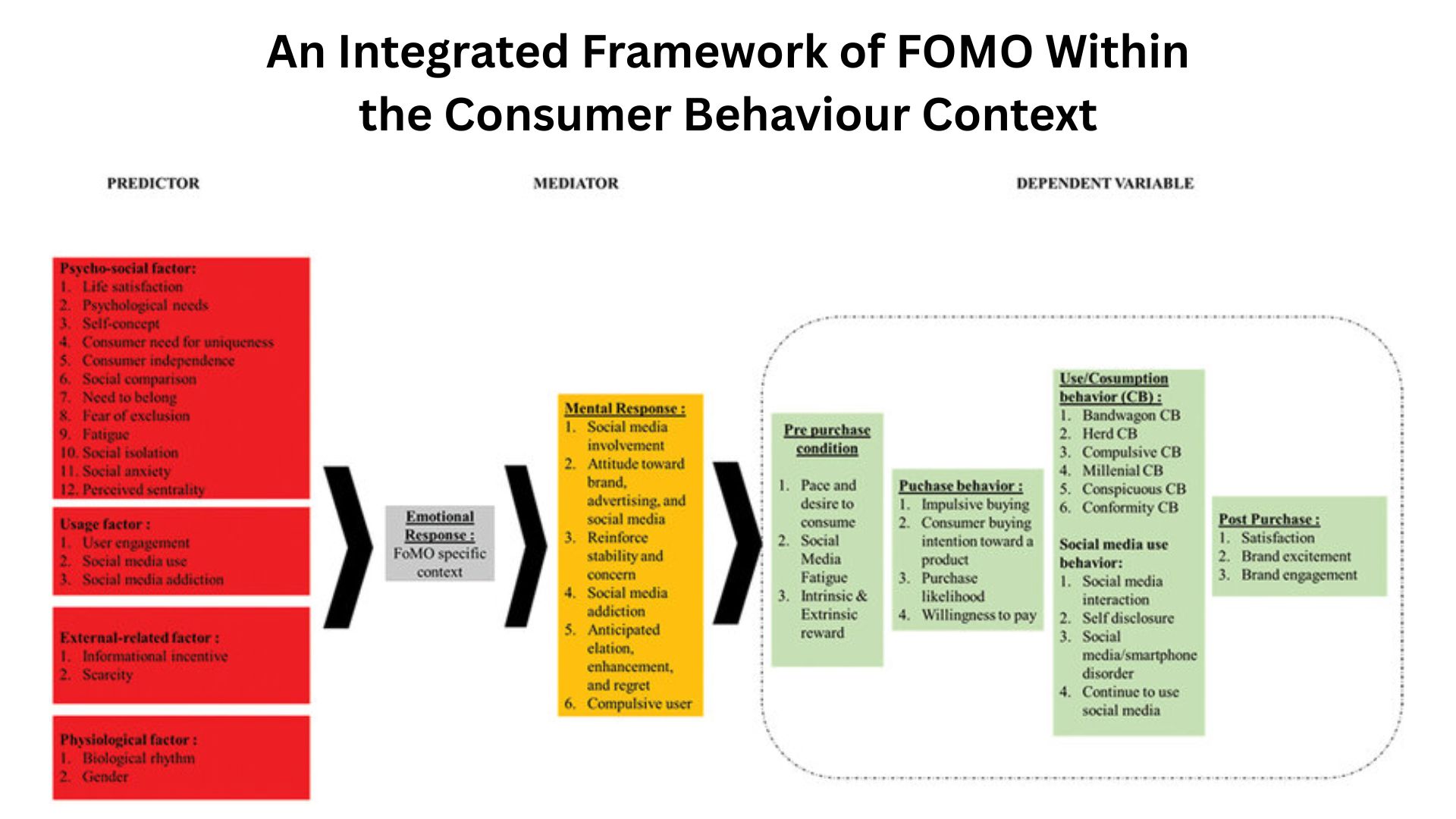 An Integrated Framework of FOMO Within the Consumer Behavior Context