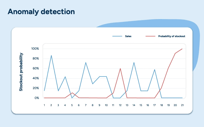 Anomaly detection