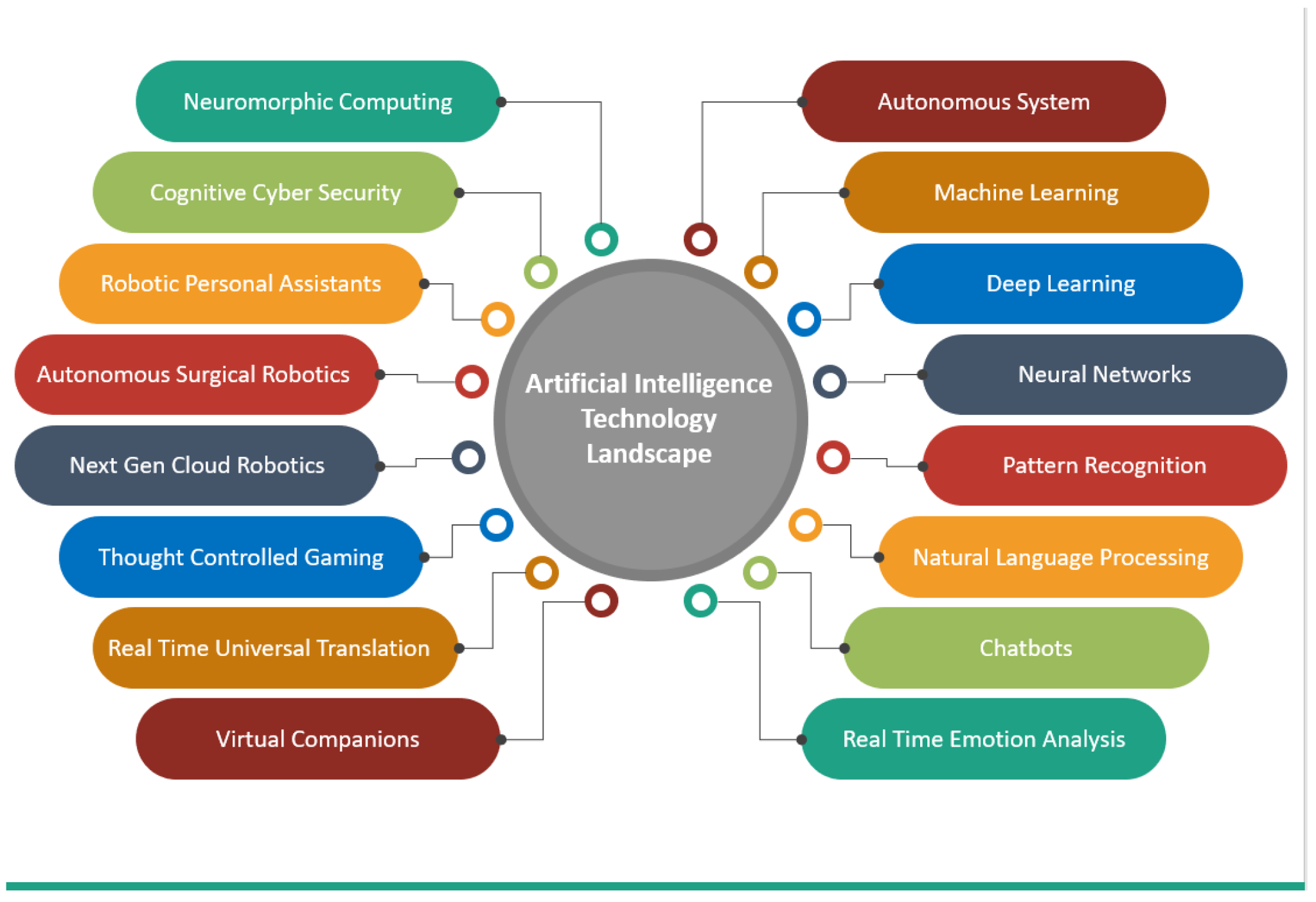 Artificial Intelligence Technology Landscape