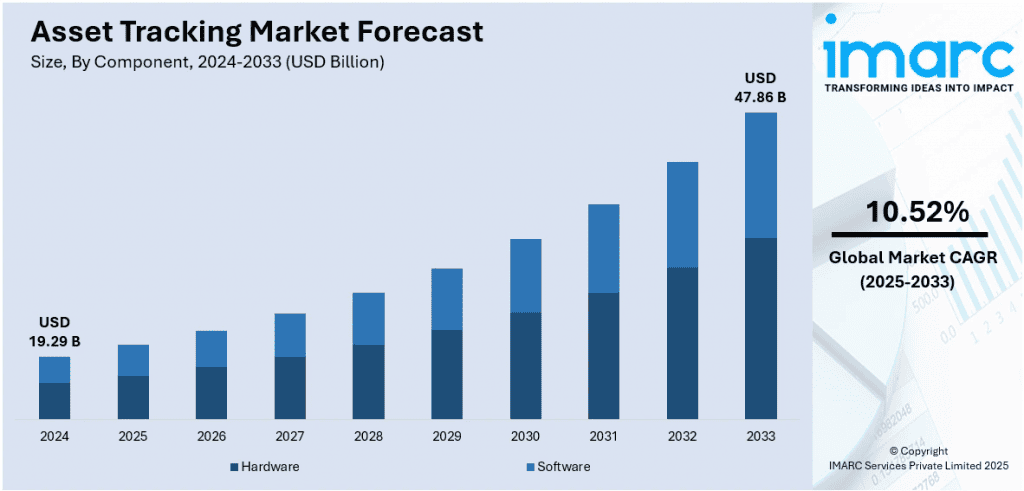 Asset Tracking Statistics By Market Share And Trends (2026)