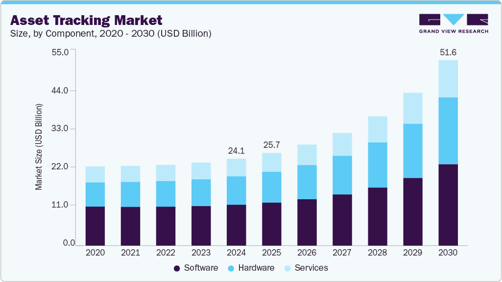 Asset Tracking Market
