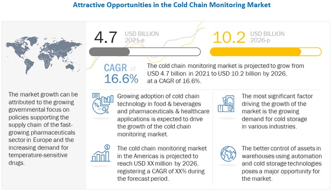 Attractive opportunities in the cold chain monitoring market