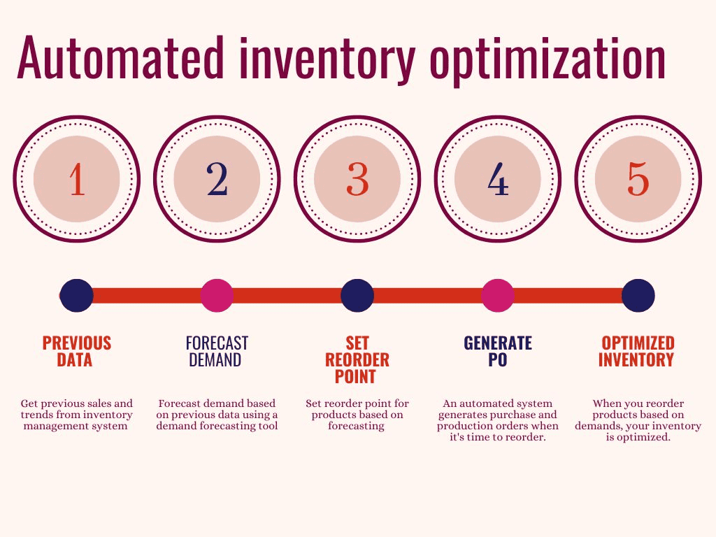 Automated inventory optimization
