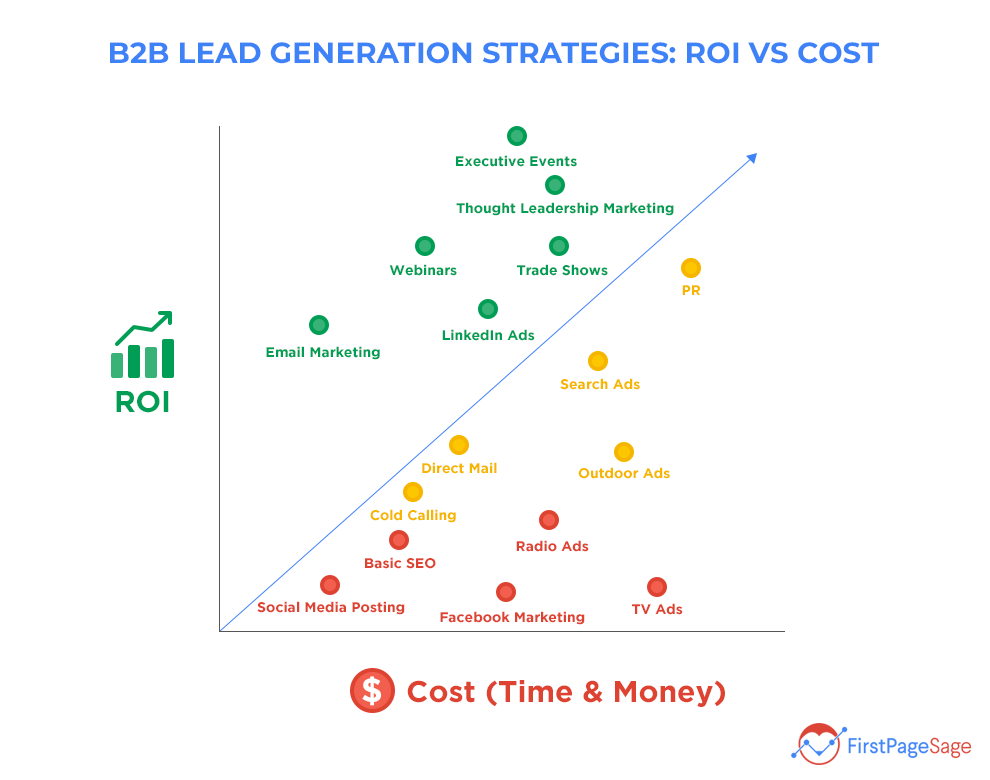 B2B Lead Generation Strategies ROI Vs Cost