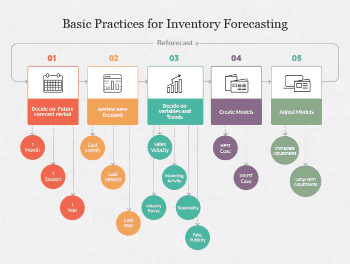 Basic Practices for Inventory Forecasting