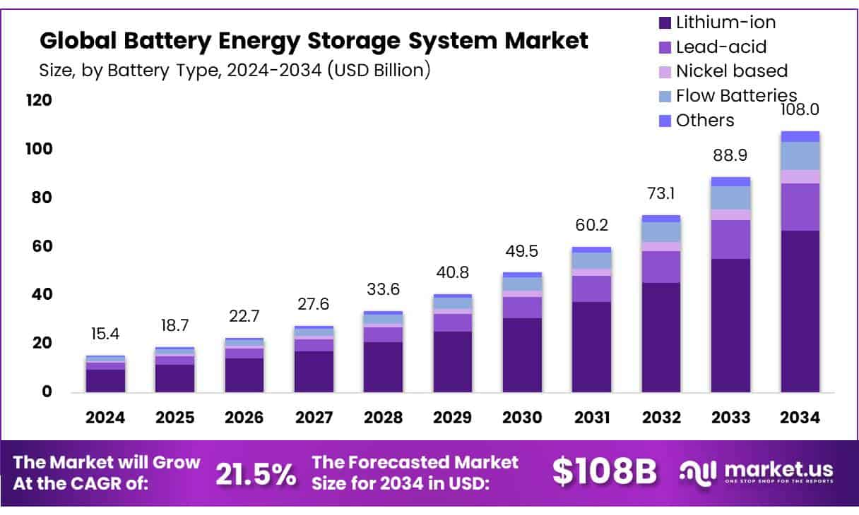 Battery-Energy-Storage-System-Market