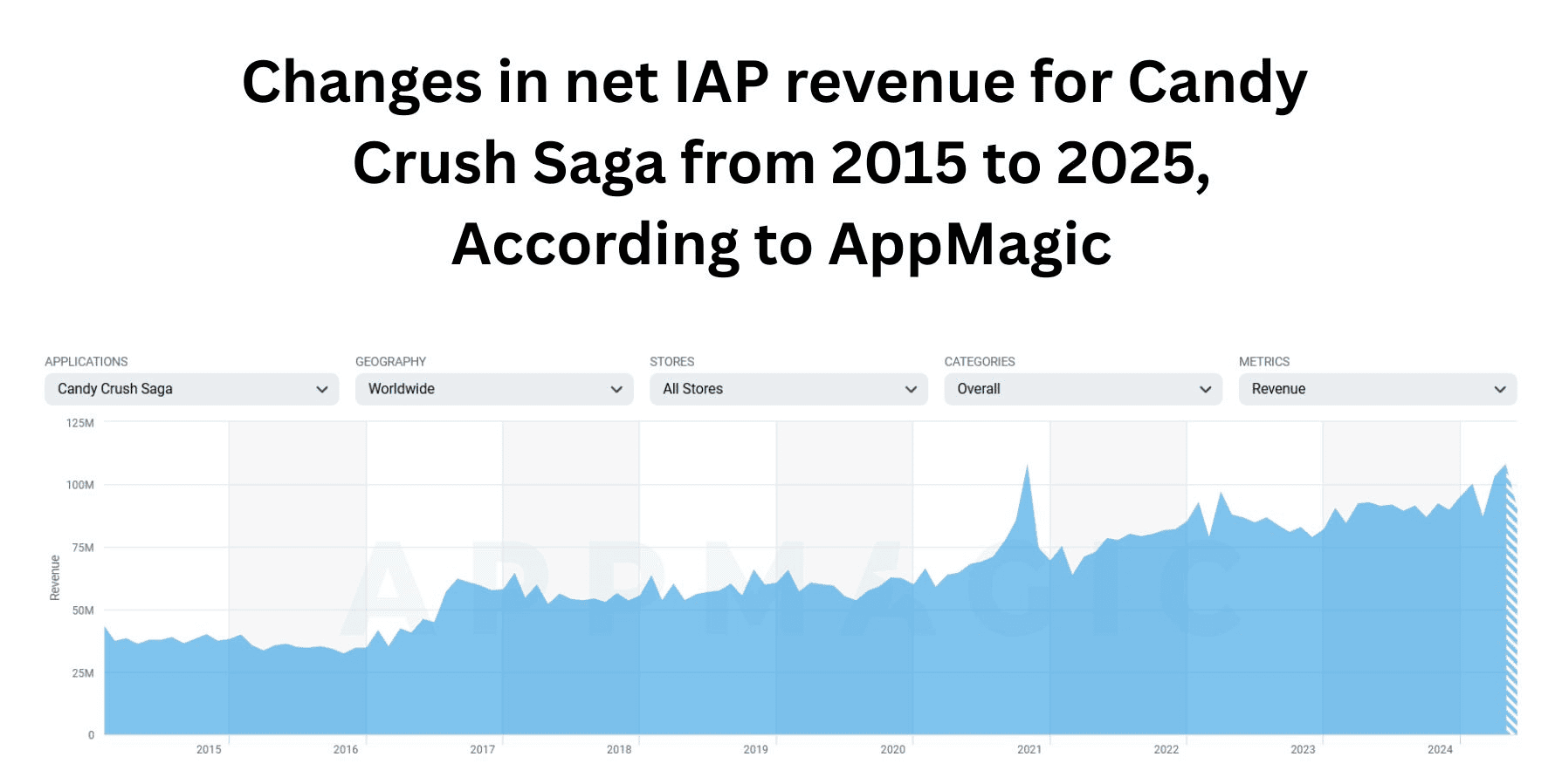 Changes in net IAP revenue for Candy Crush Saga from 2015 to 2025, According to AppMagic