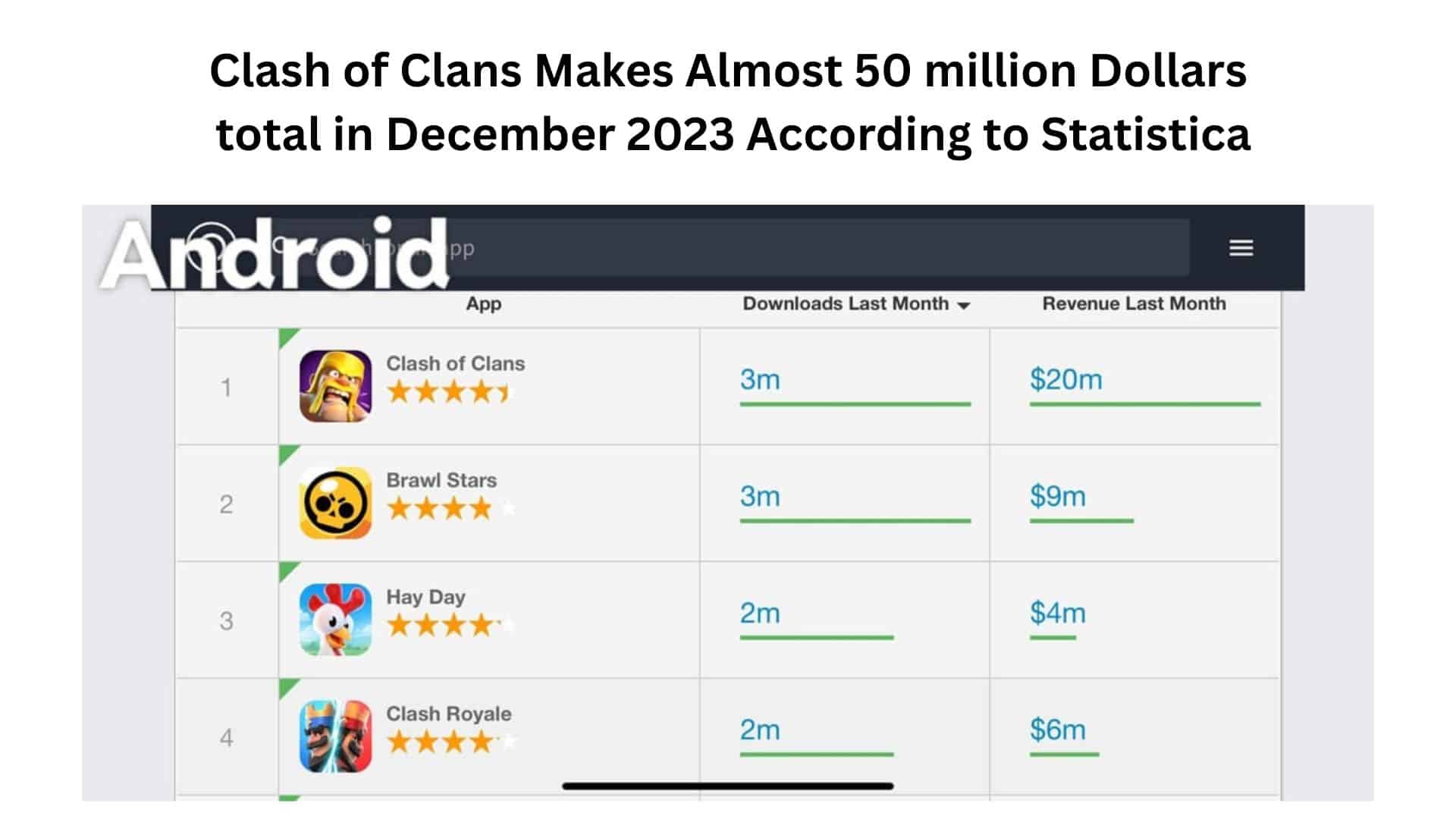 Clash of clans makes almost 50 million dollars total in December 2023 according to statistica