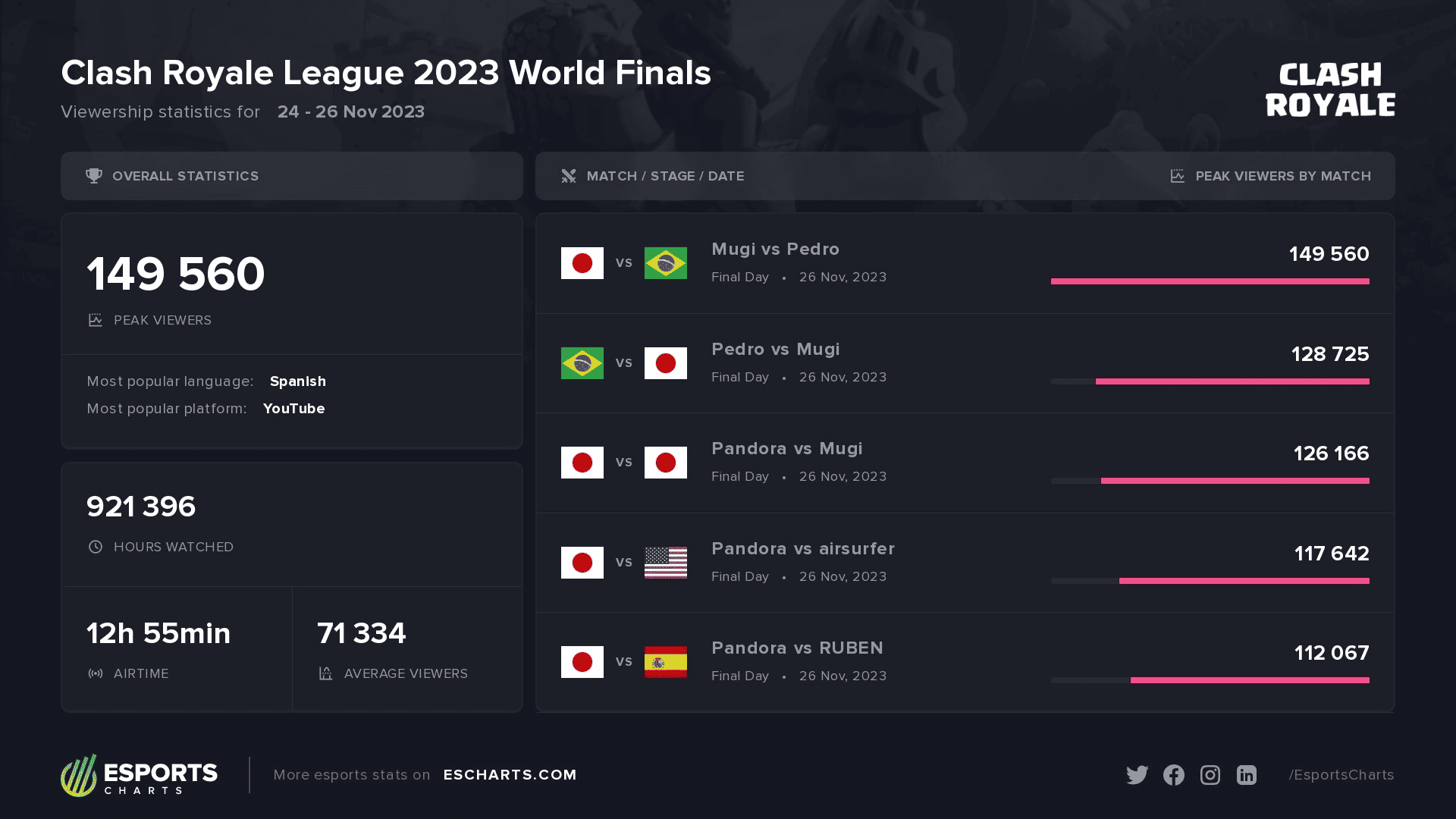 Clash royale league 2023 world finals