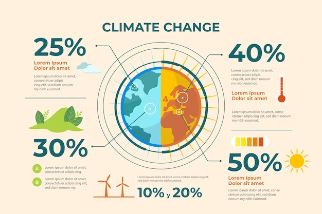 Climate change
