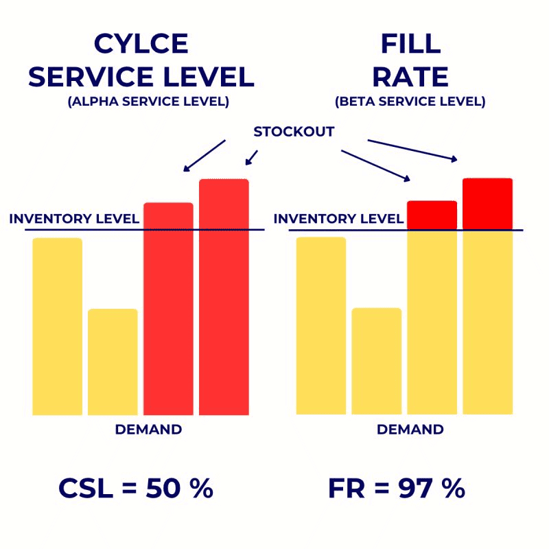 Cycle service level and Fill Rate