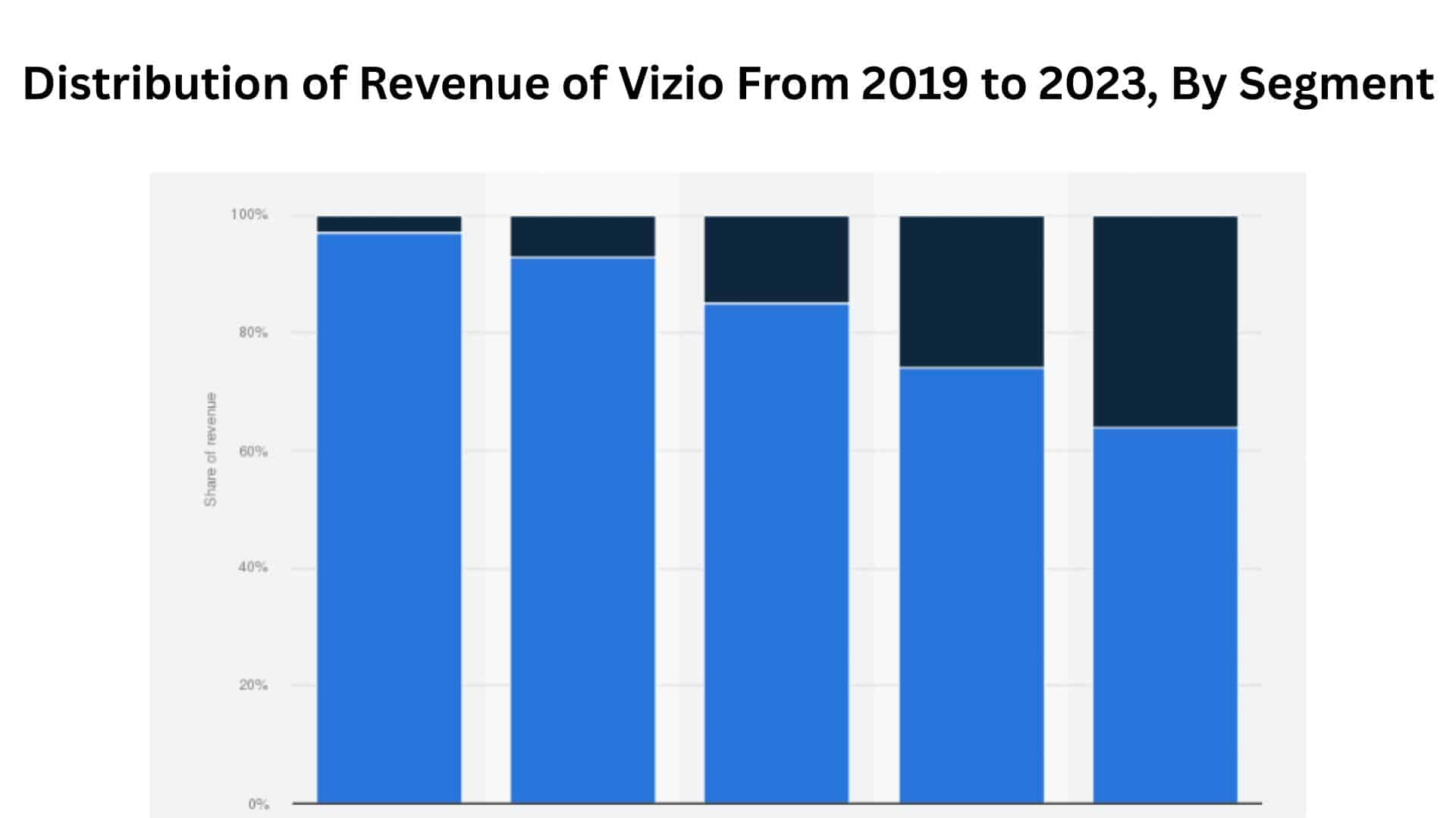Distribution of Revenue of Vizio From 2019 to 2023, By Segment