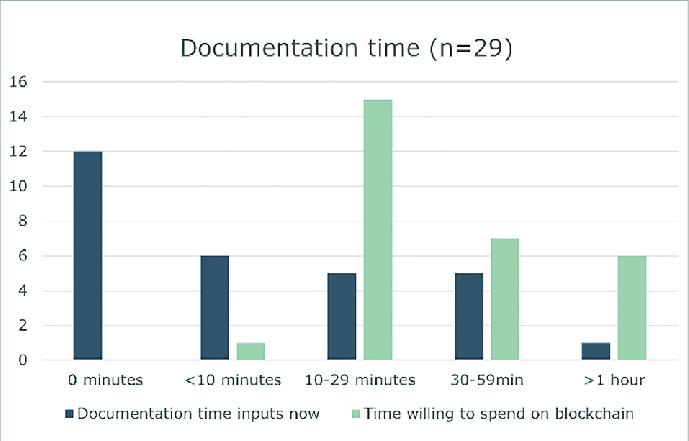 Documentation-time