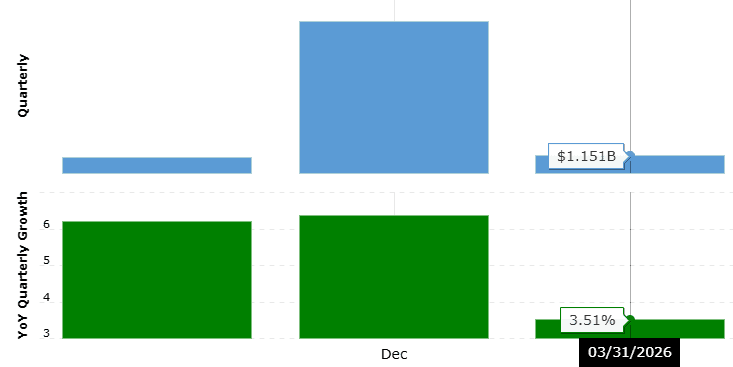Domino's Pizza Inc Revenue