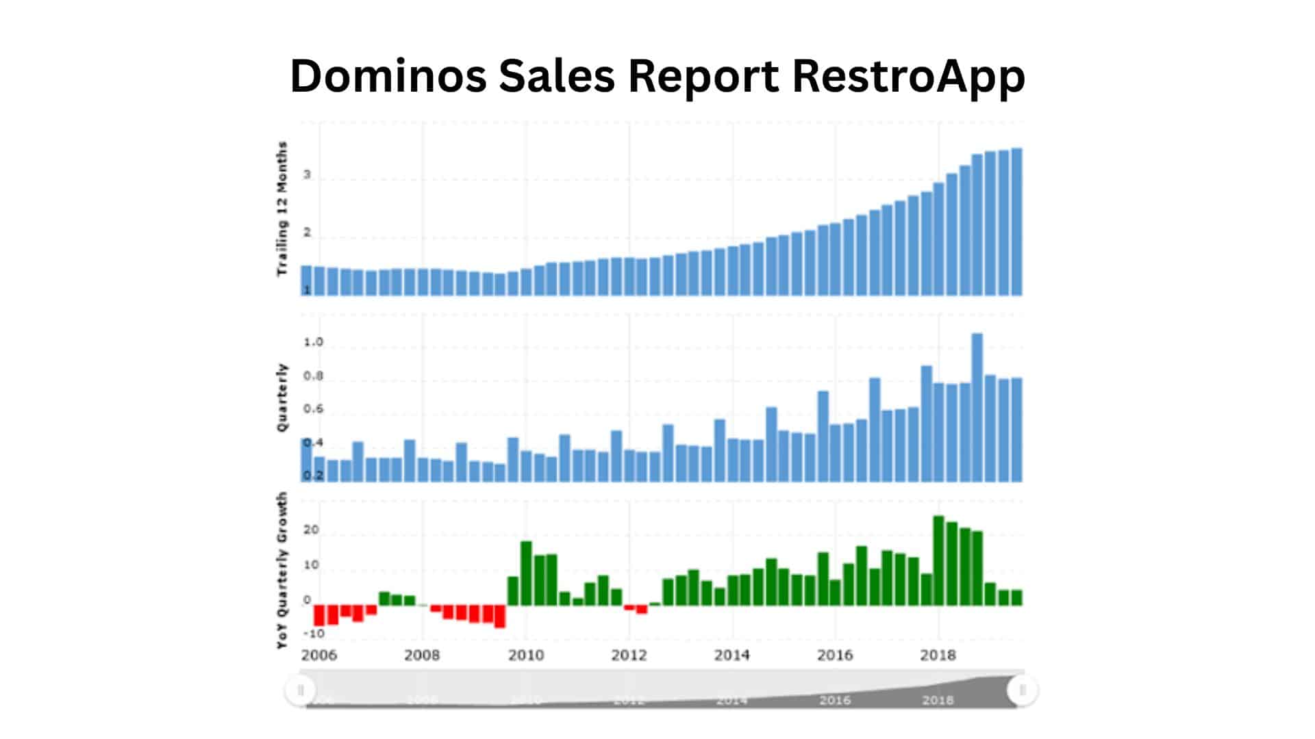 Dominos-sales-report-RestroApp