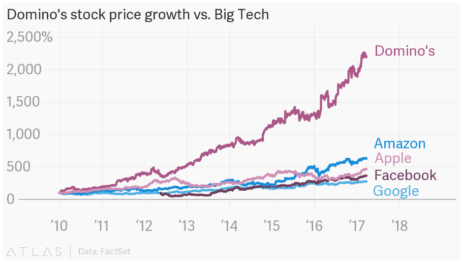 Domino's stock price growth vs Big Tech