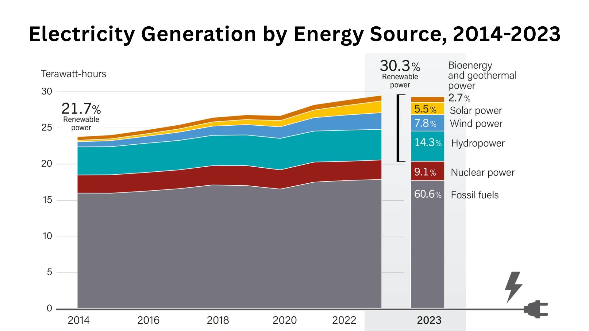 Electricity Generation by Energy Source, 2014-2023